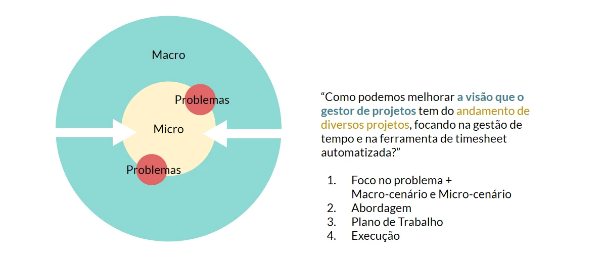 Diagrama do problema: visão macro do gestor versus visão micro de cada projeto